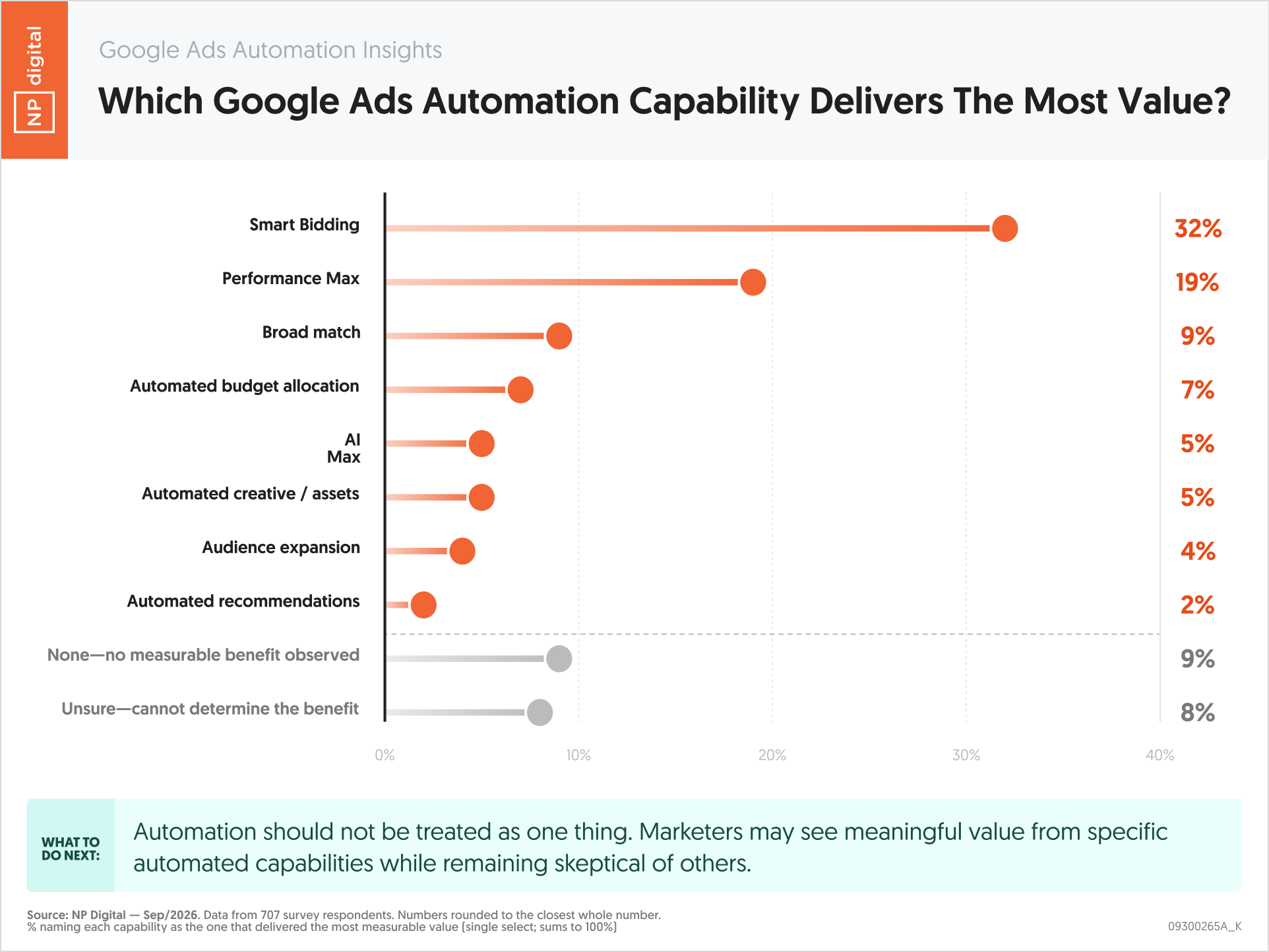 09300265A_K – Google Ads Automation Insights Which Google Ads Automation Capability Delivers the Most Value – Neil Patel – by NP Digital