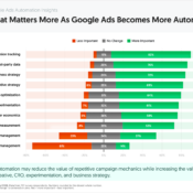 What Matters More As Google Ads Gets More Automated