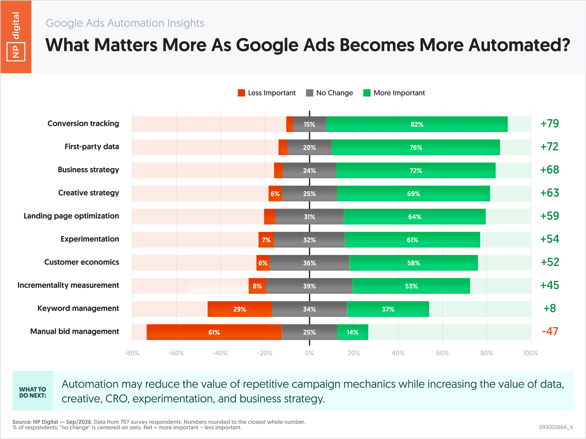 09300266A_K – Google Ads Automation Insights What Matters More as Google Ads Becomes More Automated – Neil Patel – by NP Digital