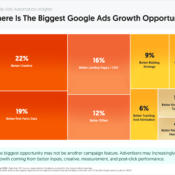 Where Is The Biggest Google Ads Growth Opportunity?