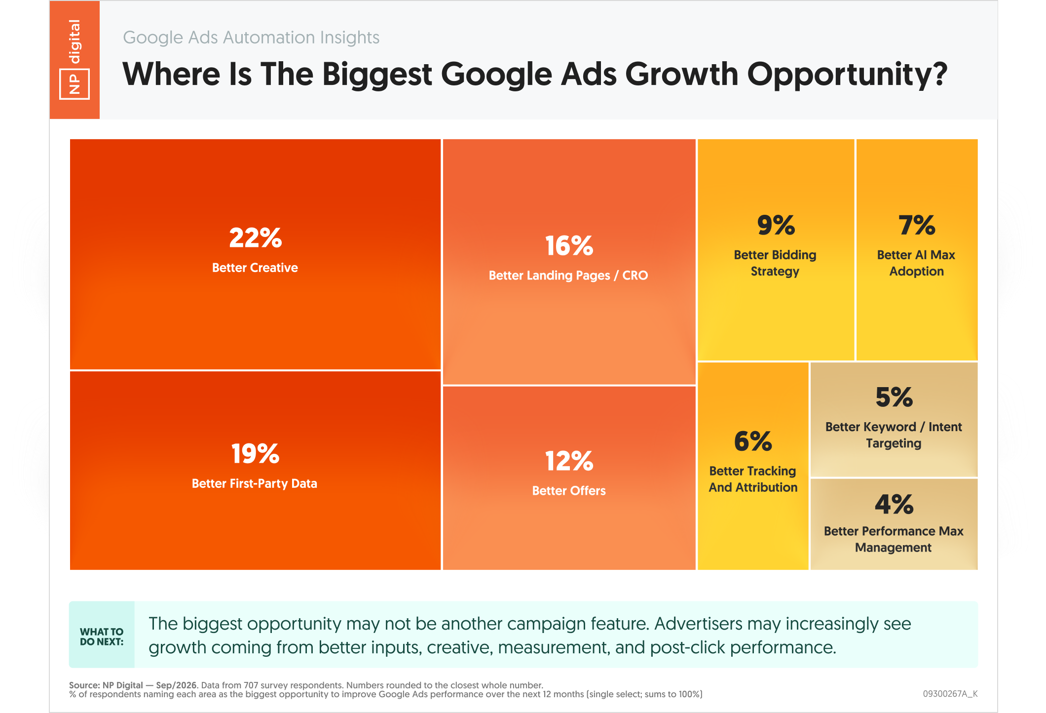 09300267A_K – Google Ads Automation Insights Where Is the Biggest Google Ads Growth Opportunity – Neil Patel – by NP Digital