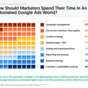 How Should Marketers Spend Time On Automated Google Ads?