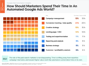 09300268A_K – Google Ads Automation Insights How Should Marketers Spend Their Time in an Automated Google Ads World – Neil Patel – by NP Digital