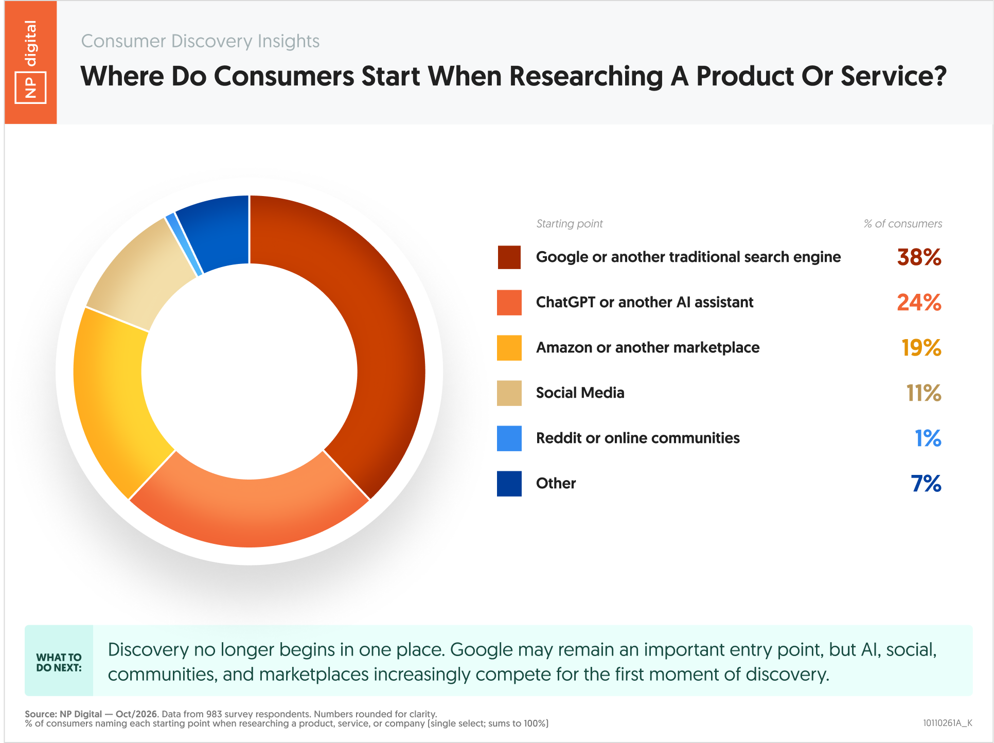 10110261A_K – AI Search Insights ChatGPT VS Gemini Visitor Growth – Neil Patel – by NP Digital