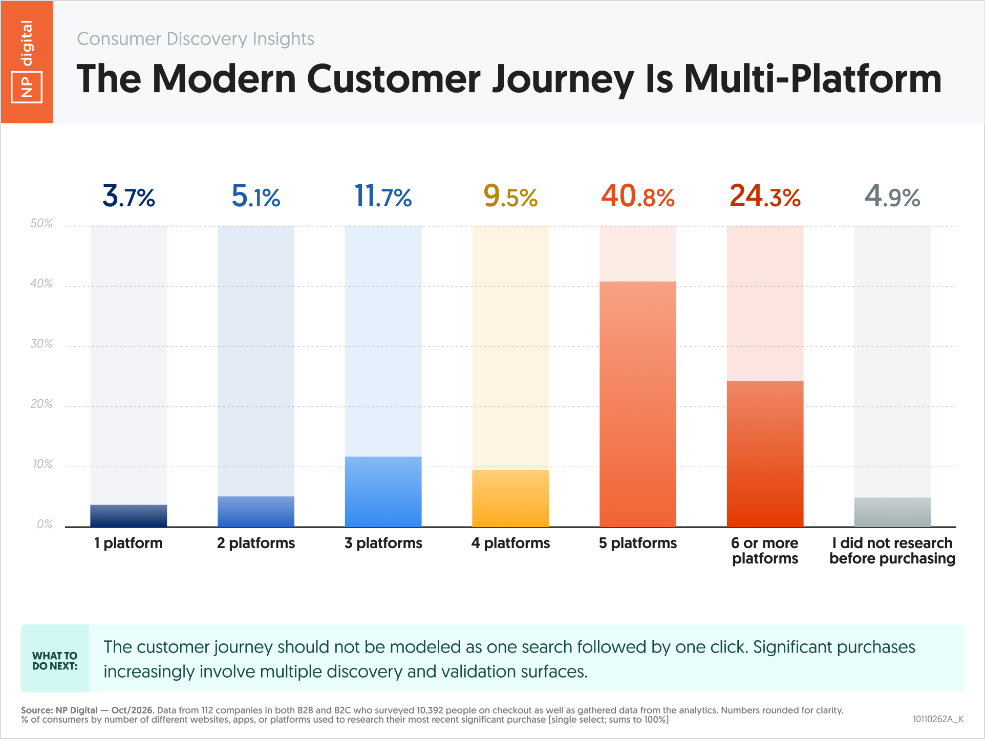 10110262A_K – Consumer Discovery Insights The Modern Customer Journey Is Multi-Platform – Neil Patel – by NP Digital