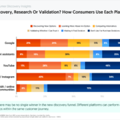 Discovery, Research, or Validation? How Consumers Use Each Platform