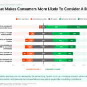 What Makes Consumers More Likely To Consider A Brand?