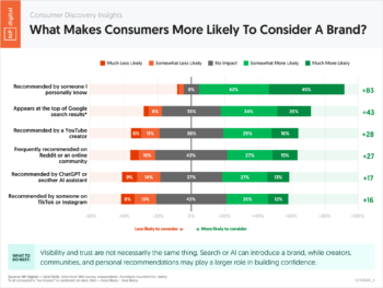 10110264A_K – Consumer Discovery Insights What Makes Consumers More Likely To Consider A Brand – Neil Patel – by NP Digital