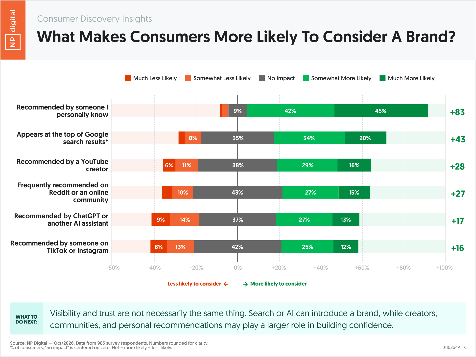 10110264A_K – Consumer Discovery Insights What Makes Consumers More Likely To Consider A Brand – Neil Patel – by NP Digital