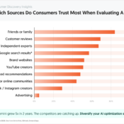 Which Sources Do Consumers Trust Most When Evaluating A Brand?