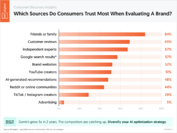 10110265A_K – Consumer Discovery Insights Which Sources Do Consumers Trust Most When Evaluating A Brand – Neil Patel – by NP Digital