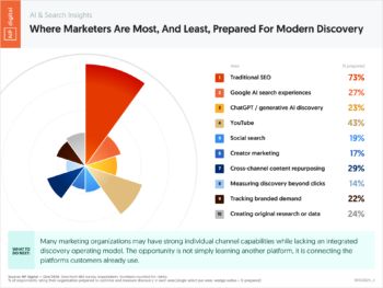 10120262A_K – AI Search Insights Where Marketers Are Most And Least Prepared For Modern Discovery – Neil Patel – by NP Digital