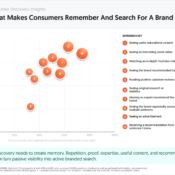 What Makes Consumers Remember And Search For A Brand Later?