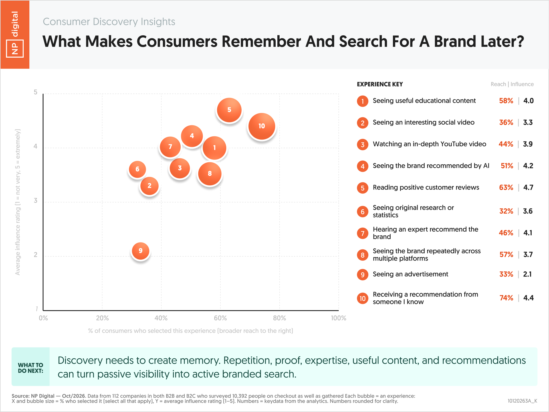 10120263A_K – Consumer Discovery Insights What Makes Consumers Remember And Search For A Brand Later – Neil Patel – by NP Digital