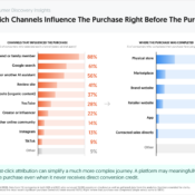 Which Channels Influence The Purchase Right Before The Purchase?