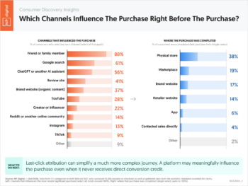 10120264A_K – Consumer Discovery Insights Which Channels Influence The Purchase Right Before The Purchase – Neil Patel – by NP Digital