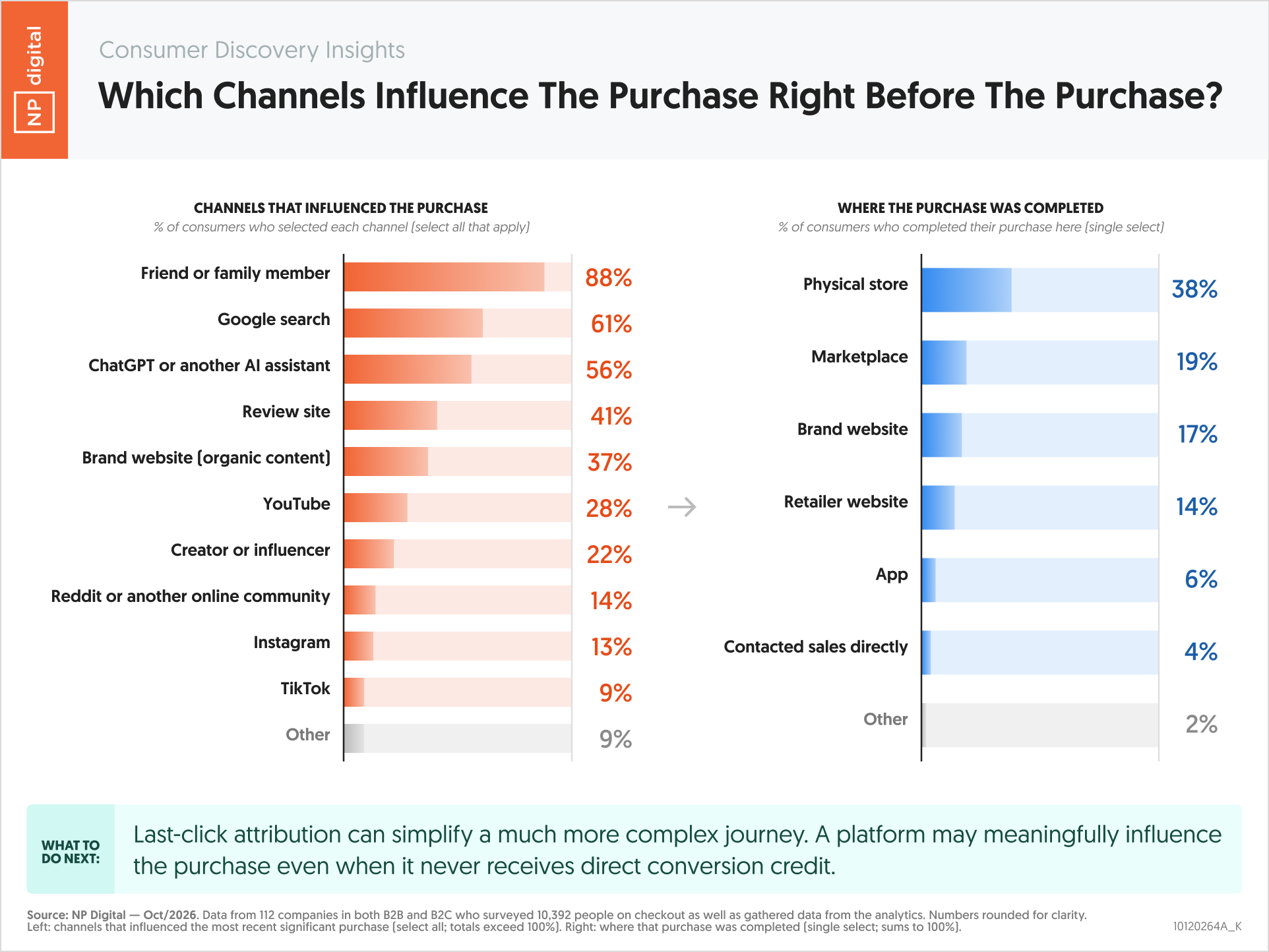 10120264A_K – Consumer Discovery Insights Which Channels Influence The Purchase Right Before The Purchase – Neil Patel – by NP Digital