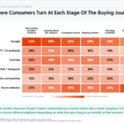 Where Consumers Turn At Each Stage Of The Buying Journey