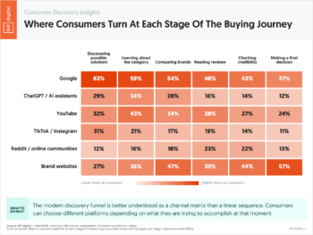 10120265A_K – Consumer Discovery Insights Where Consumers Turn At Each Stage Of The Buying Journey – Neil Patel – by NP Digital