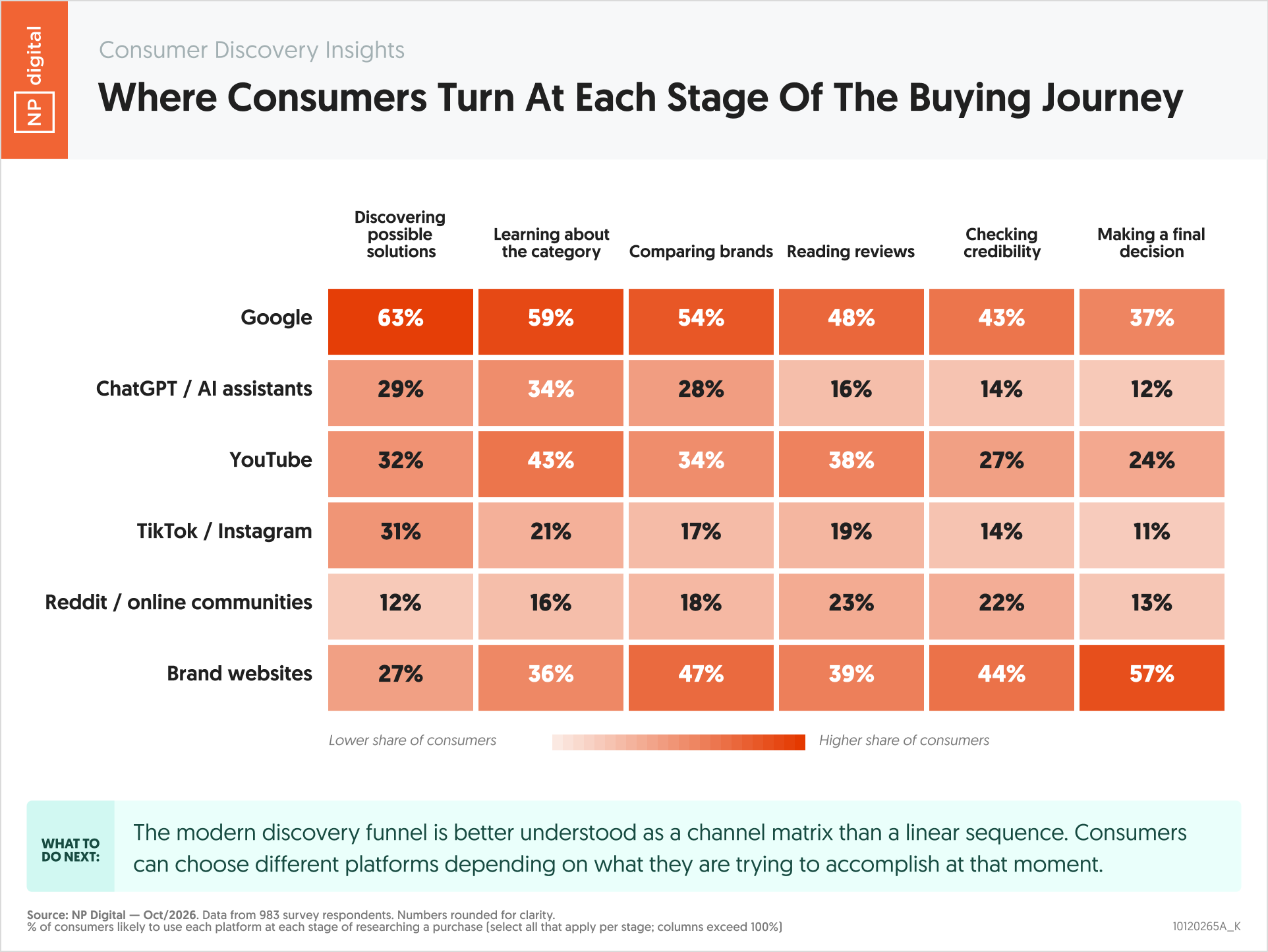 10120265A_K – Consumer Discovery Insights Where Consumers Turn At Each Stage Of The Buying Journey – Neil Patel – by NP Digital