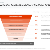 How Far Can Smaller Brands Trace The Value Of GEO?