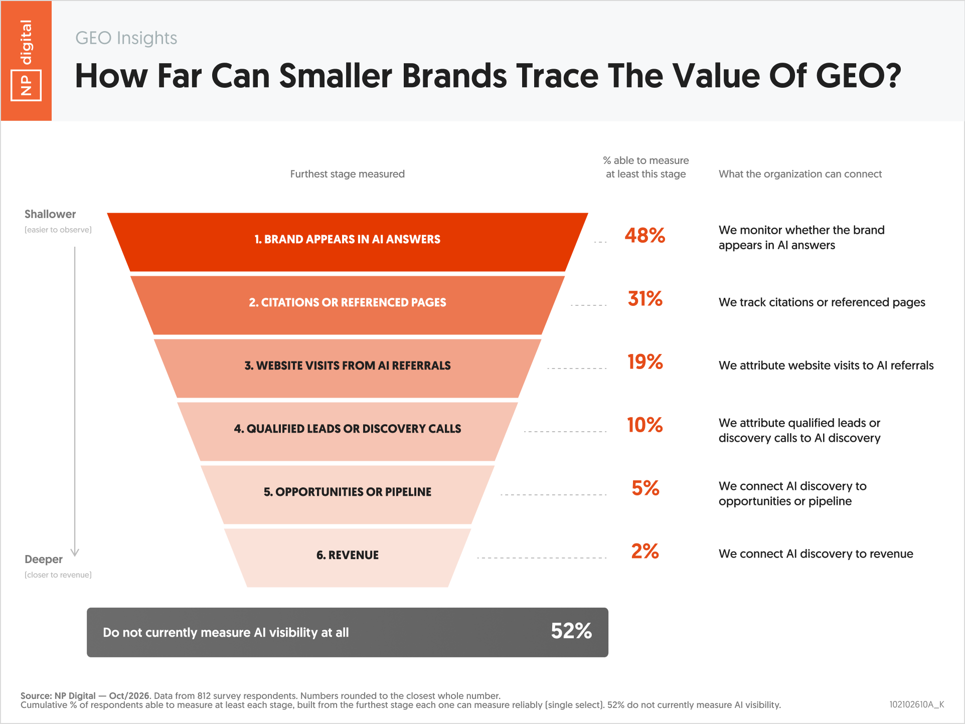 102102610A_K – GEO Insights How Far Can Smaller Brands Trace The Value Of GEO – Neil Patel – by NP Digital