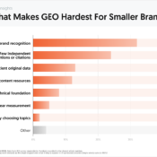 What Makes GEO Hardest For Smaller Brands?