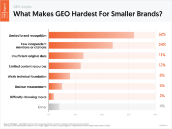10210261A_K – GEO Insights What Makes GEO Hardest For Smaller Brands_ – Neil Patel – by NP Digital