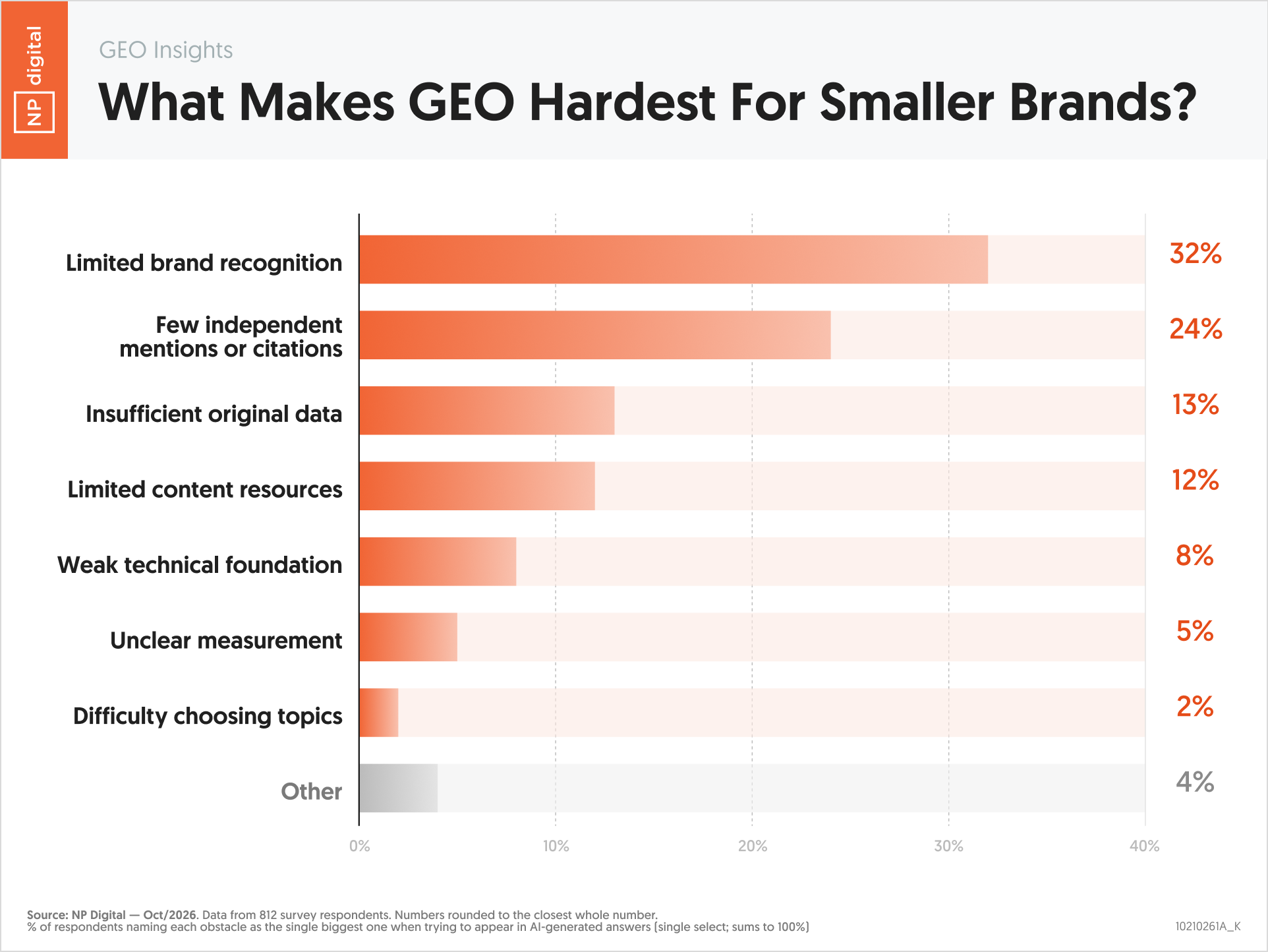 10210261A_K – GEO Insights What Makes GEO Hardest For Smaller Brands_ – Neil Patel – by NP Digital