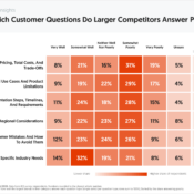 Which Customer Questions Do Larger Competitors Answer Poorly?