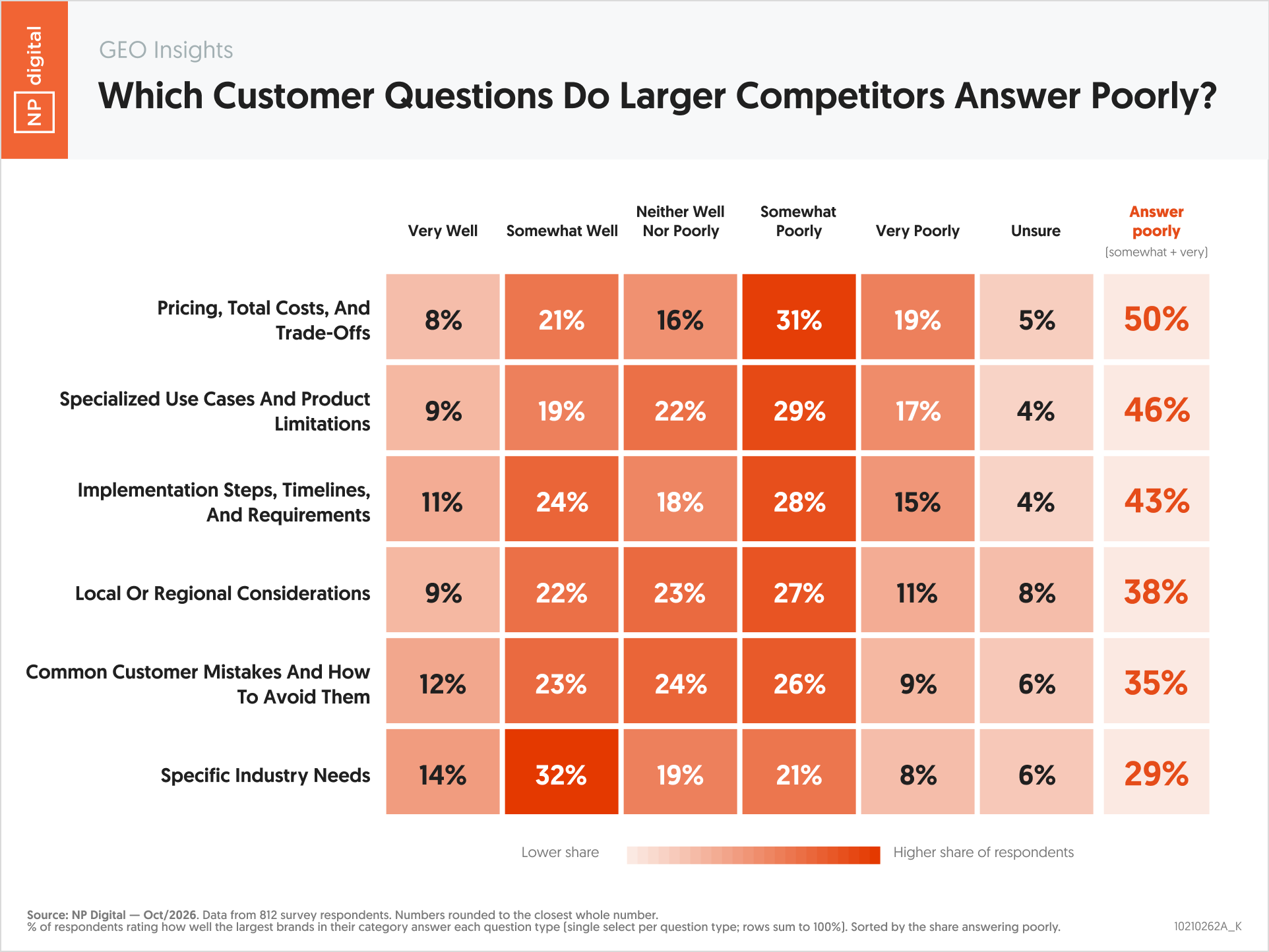 10210262A_K – GEO Insights Which Customer Questions Do Larger Competitors Answer Poorly – Neil Patel – by NP Digital