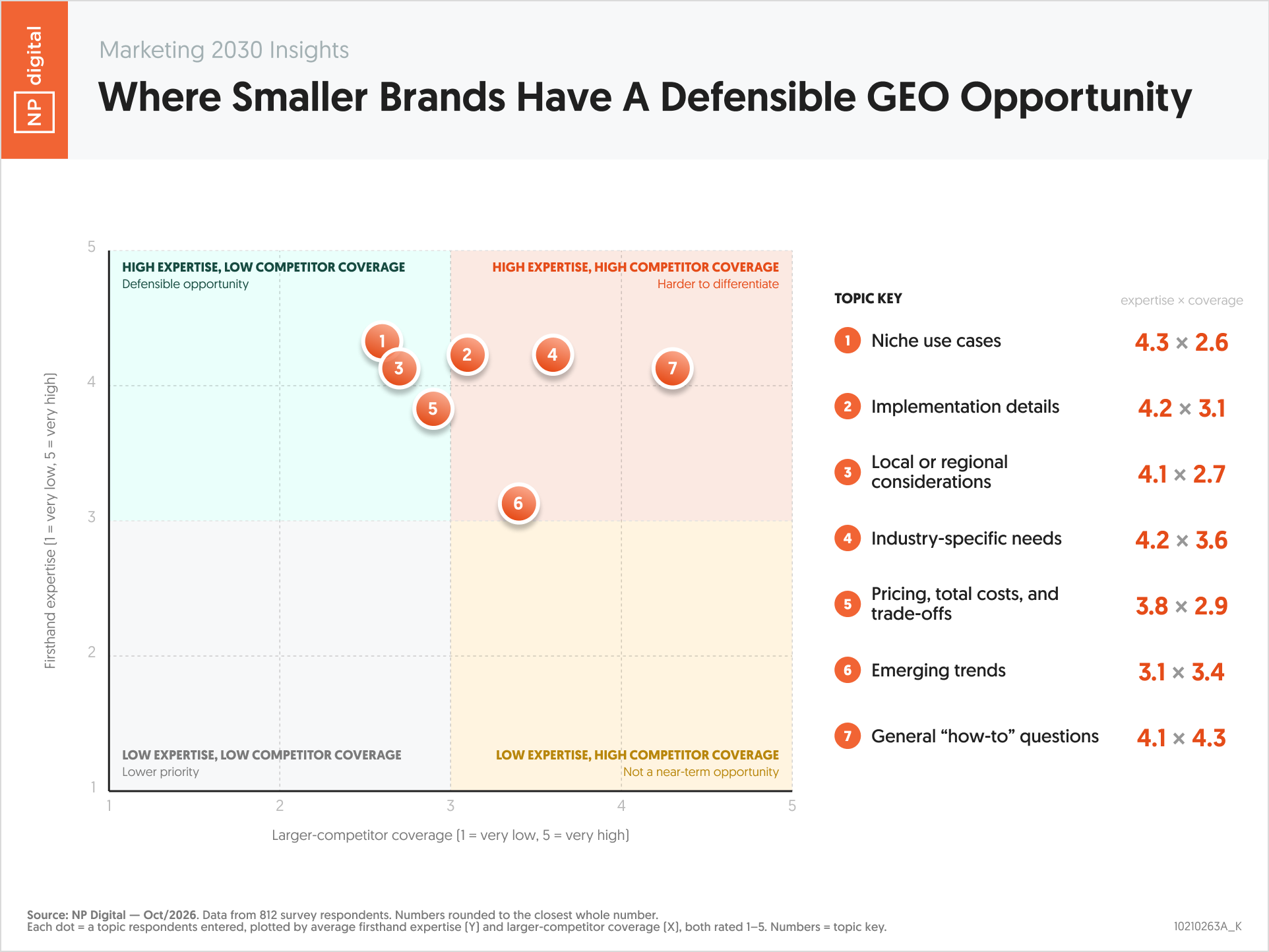 10210263A_K – Marketing 2030 Insights Marketers Increasingly See Brand As A Performance Multiplier – Neil Patel – by NP Digital