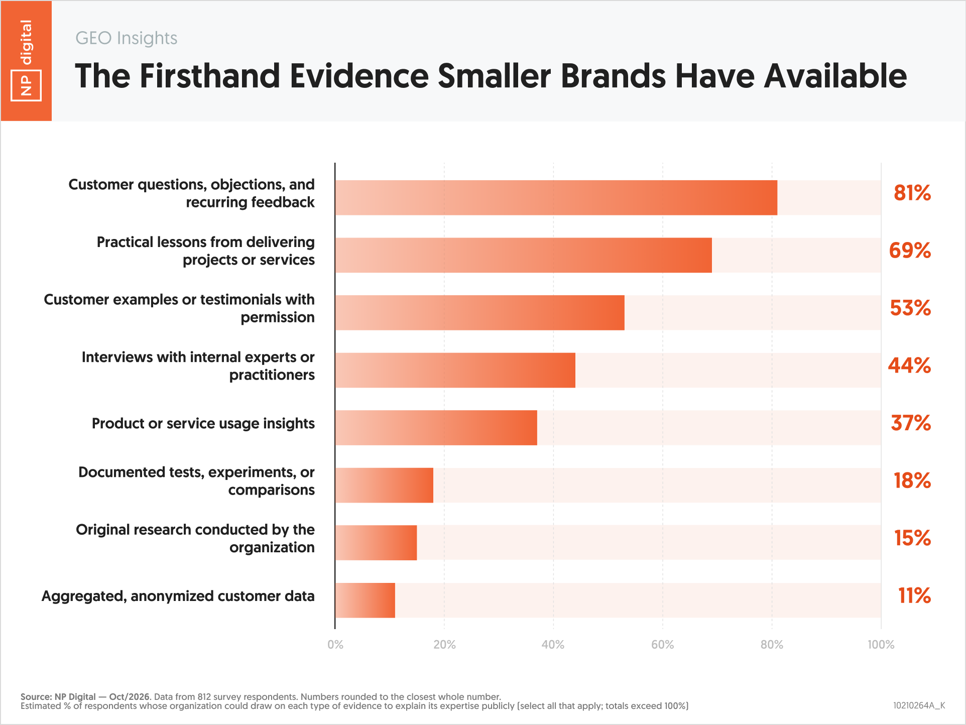 10210264A_K – GEO Insights The Firsthand Evidence Smaller Brands Have Available – Neil Patel – by NP Digital