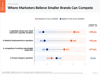 10210265A_K – GEO Insights Where Marketers Believe Smaller Brands Can Compete – Neil Patel – by NP Digital