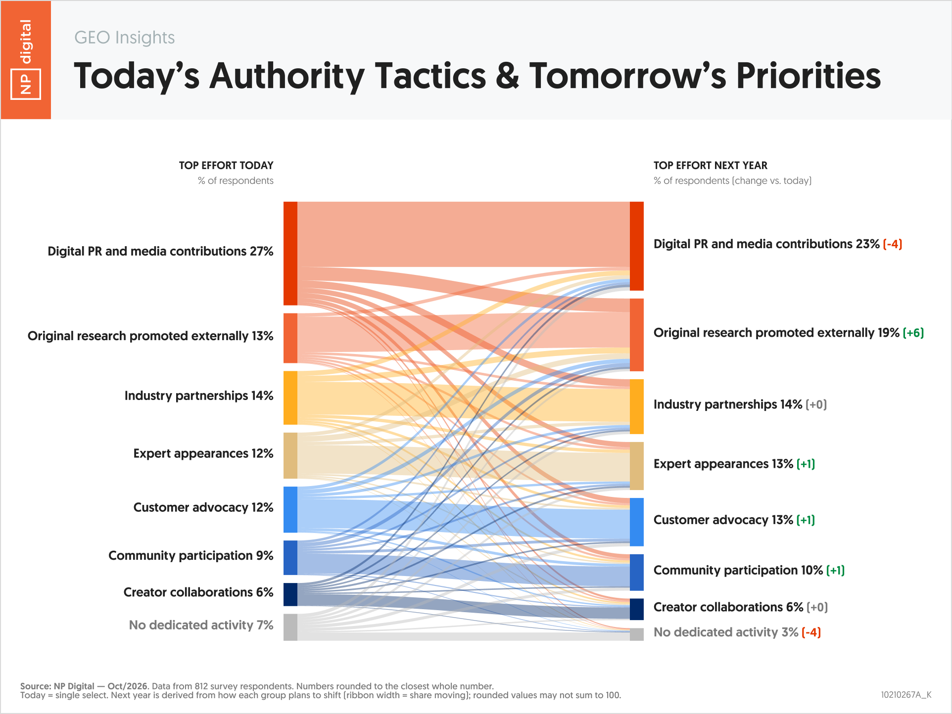 10210267A_K – GEO Insights Todays Authority Tactics Tomorrows Priorities – Neil Patel – by NP Digital