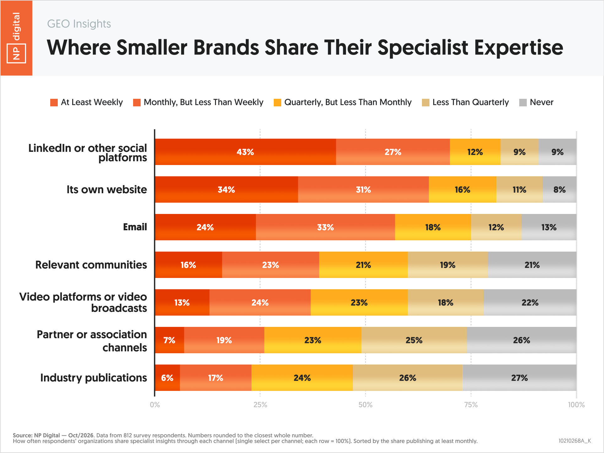 10210268A_K – GEO Insights Where Smaller Brands Share Their Specialist Expertise – Neil Patel – by NP Digital