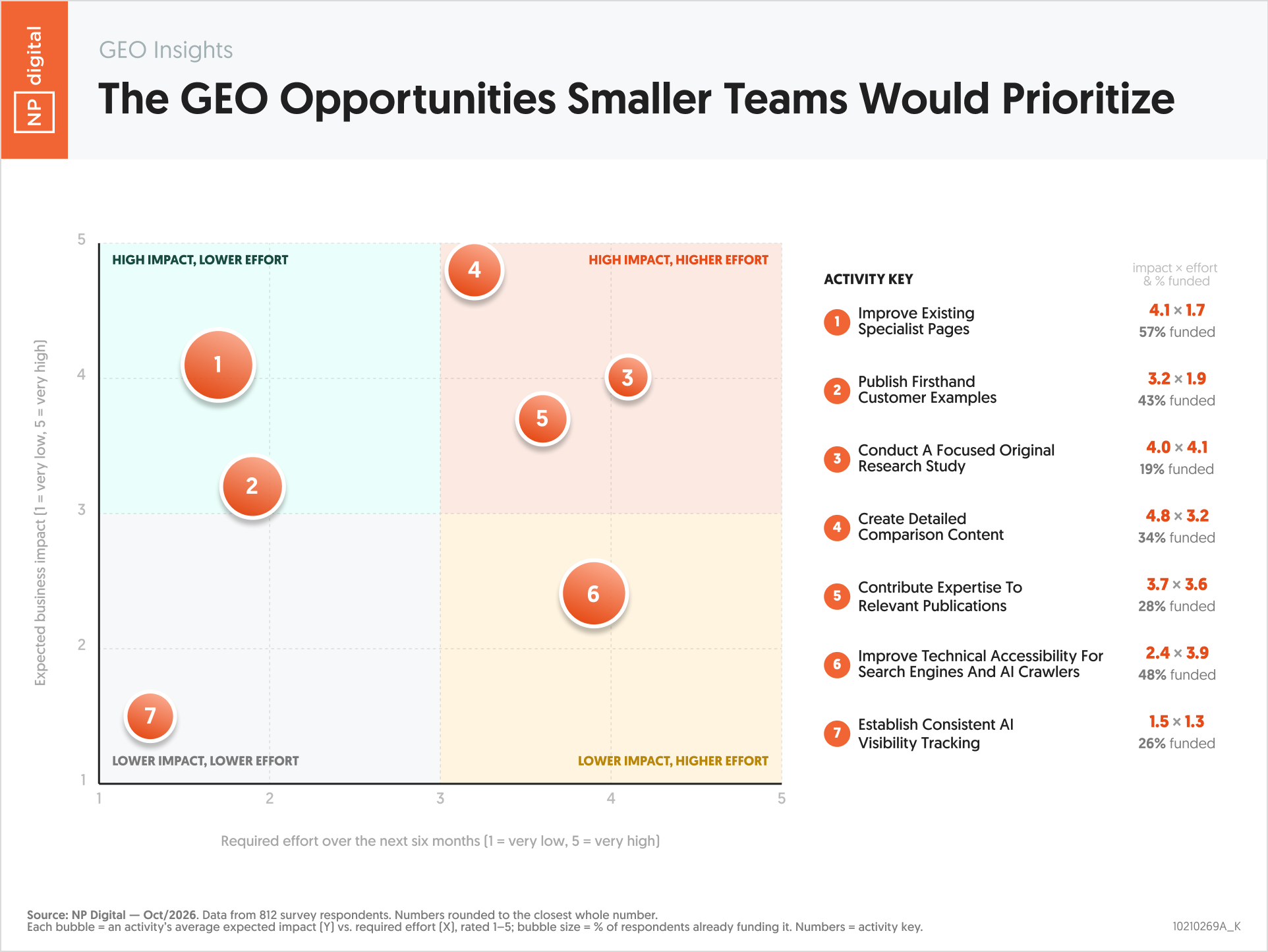 10210269A_K – GEO Insights The GEO Opportunities Smaller Teams Would Prioritize – Neil Patel – by NP Digital