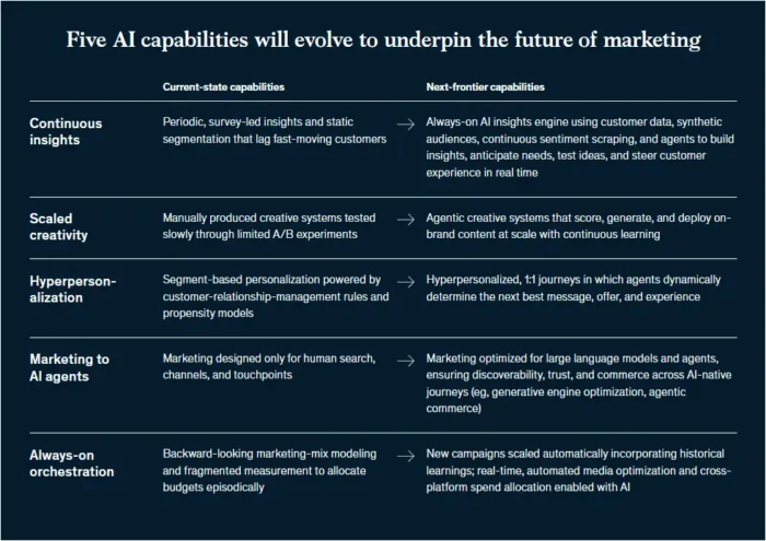 A graphic explaining 5 AI capabilities that are evolving to support marketing.