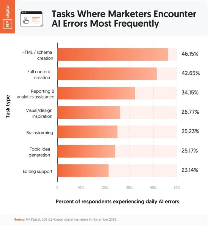 A graphic that covers tasks where marketers commonly encounter AI errors.