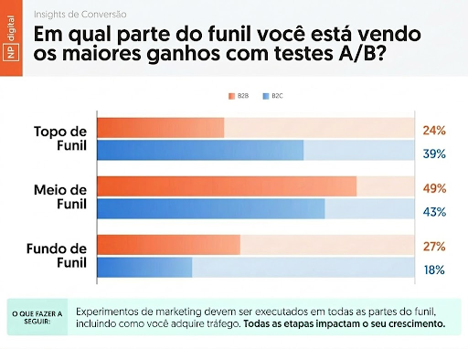 Gráfico sobre as etapas com maiores ganhos em testes A/B. No B2B, 24% apontam o topo do funil, 49% o meio e 27% o fundo; no B2C, os percentuais são 39%, 43% e 18%, respectivamente.