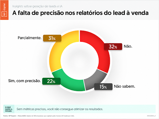 Gráfico de rosca da NP Digital sobre o acompanhamento de leads até a venda: 22% das empresas acompanham com precisão, 31% parcialmente, 32% não acompanham e 15% não sabem. Pesquisa de maio de 2026 com 100 empresas que captam pelo menos 241 leads por mês.