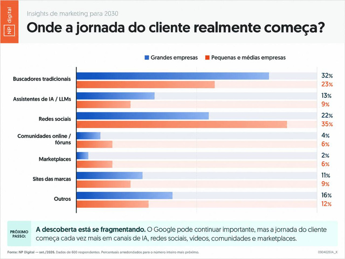 Gráfico compara os canais de descoberta da jornada do cliente em grandes empresas e PMEs, destacando buscadores tradicionais, IA, redes sociais e marketplaces.