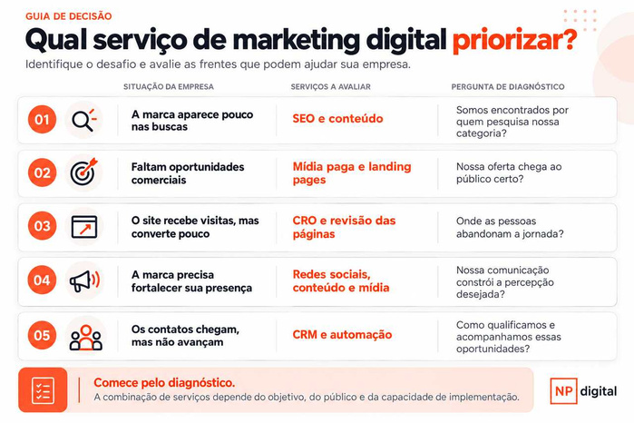 Infográfico apresenta cinco serviços de marketing digital para priorizar conforme o diagnóstico da empresa: SEO e conteúdo, mídia paga e landing pages, CRO, redes sociais e CRM com automação.