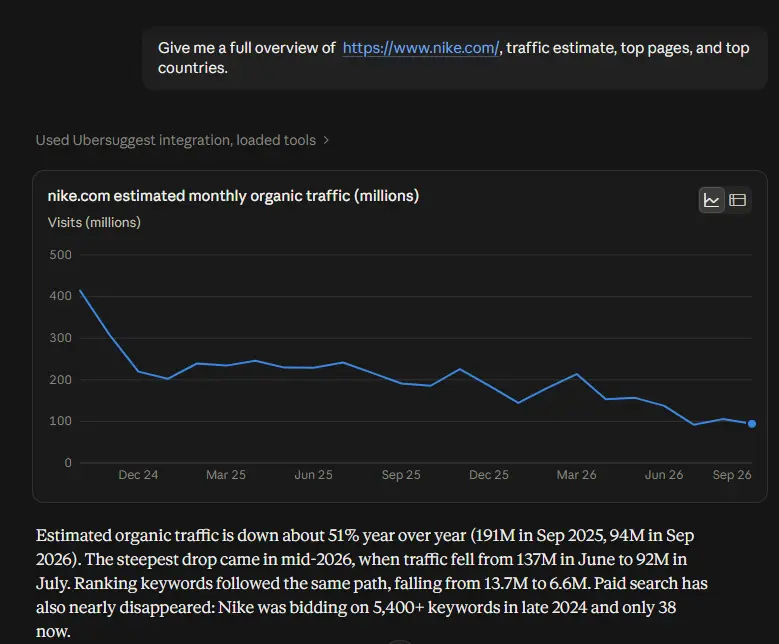  "Give me a complete overview of [client domain], traffic estimate, top pages, and top countries."