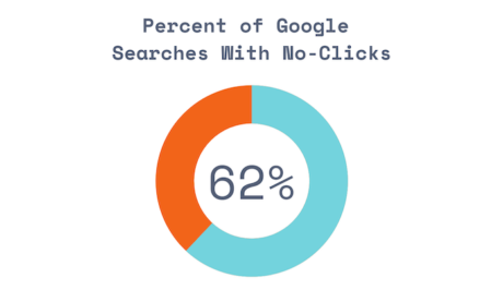 Why 62.41% of All Google Searches Get No Clicks