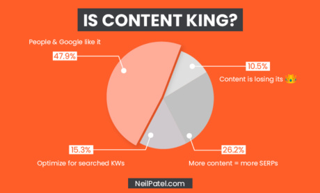 „Content is King“ … aber warum? Die Daten lügen nicht
