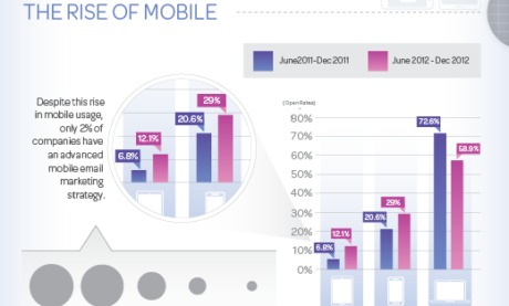 Infographic: Email Marketing is Changing – The Rise of Mobile and Triggered Emails