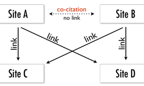 How to Harness the SEO Potential of Co-Citation and Co-Occurrence