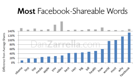 Data-Backed Tips for Getting Your Content Shared on Facebook