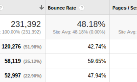 5 Easy Google Analytics Reports to Help You Increase Conversions